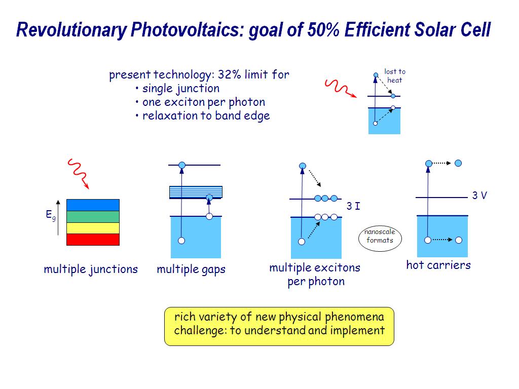 Revolutionary Photovoltaics: goal of 50% Efficient Solar Cell