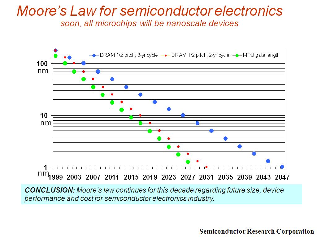 Moore's Law for semiconductor electronics