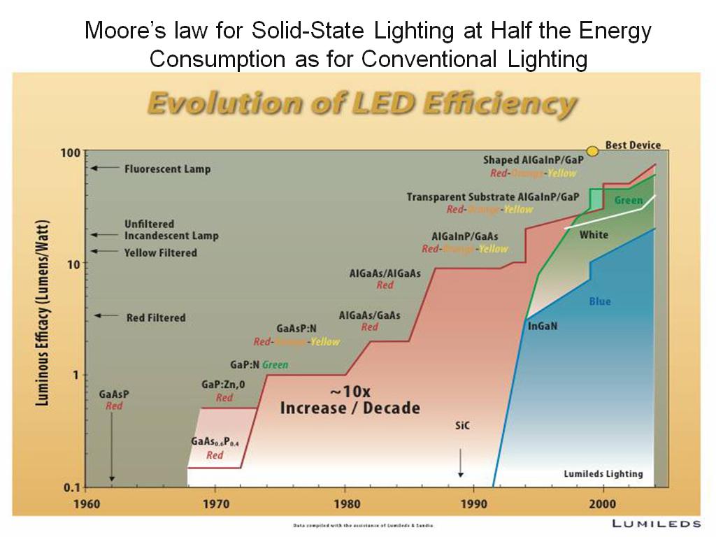 Moore's law for Solid-State Lighting