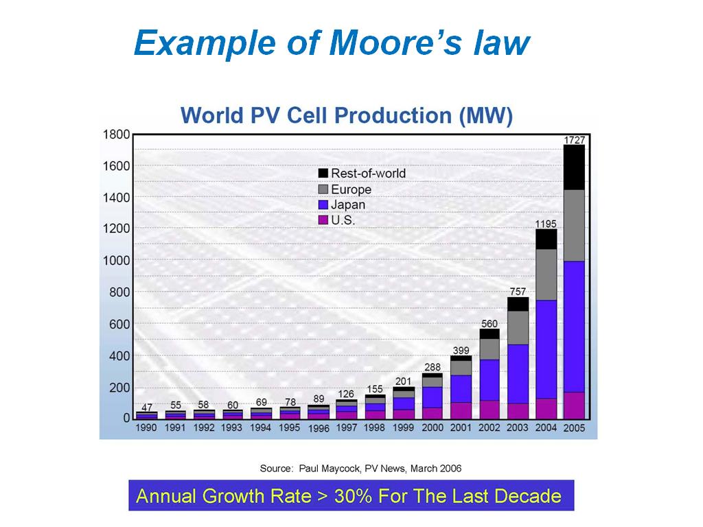 Example of Moore's Law