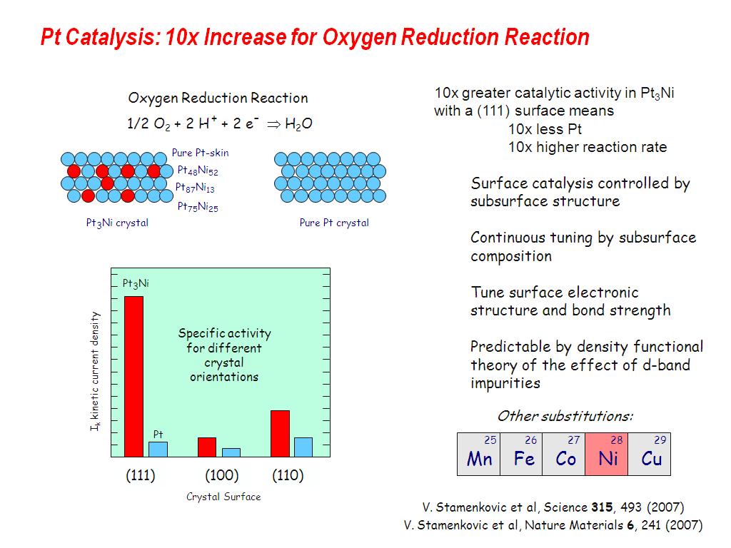 Pt Catalysis: 10x Increase for Oxygen Reduction Reaction