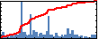 Ganesh Vurimi's Impact Graph
